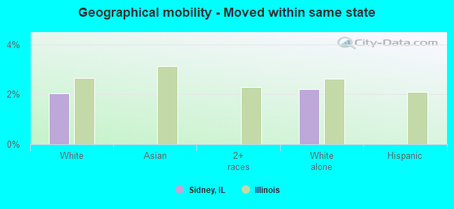 Geographical mobility -  Moved within same state