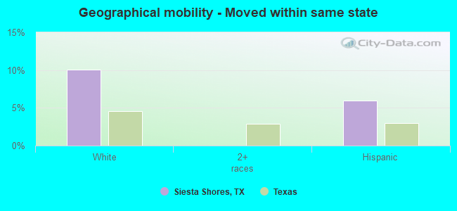 Geographical mobility -  Moved within same state