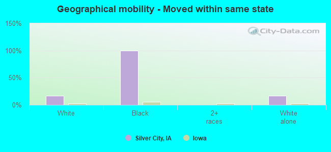 Geographical mobility -  Moved within same state