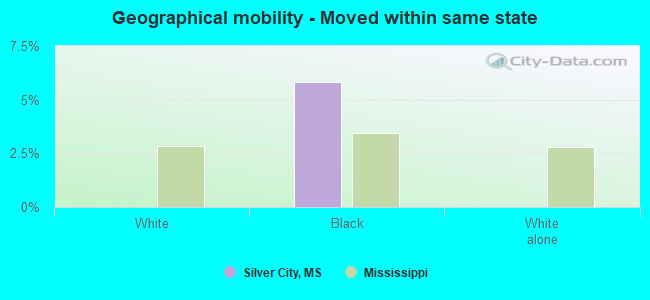 Geographical mobility -  Moved within same state