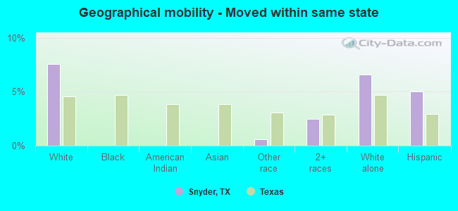 Geographical mobility -  Moved within same state