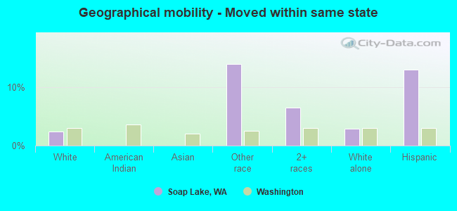 Geographical mobility -  Moved within same state