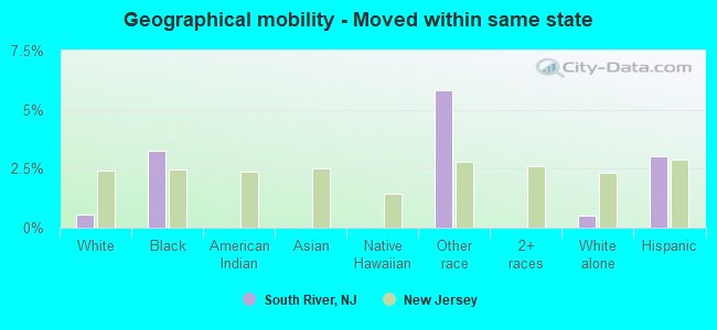 Geographical mobility -  Moved within same state