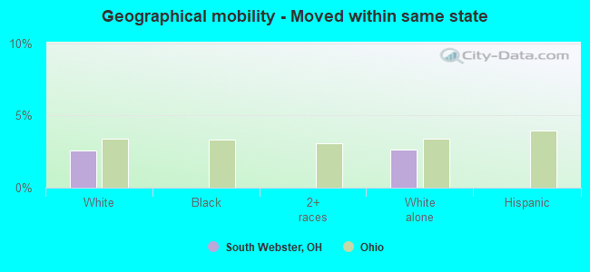 Geographical mobility -  Moved within same state