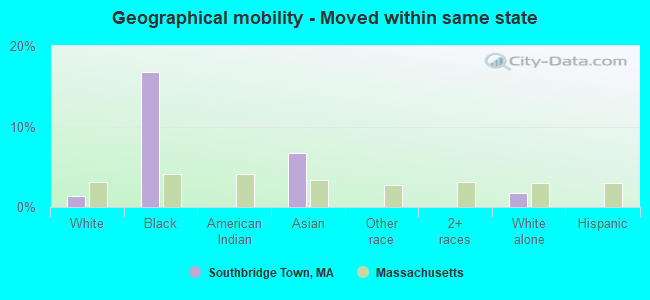 Geographical mobility -  Moved within same state