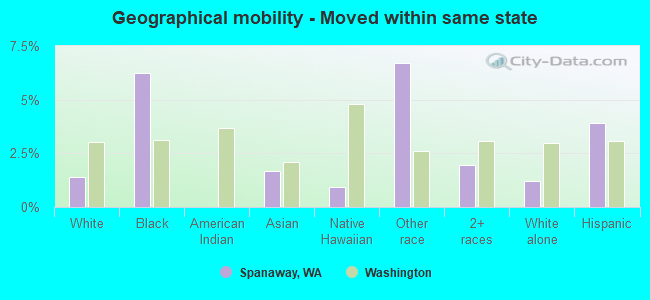 Geographical mobility -  Moved within same state