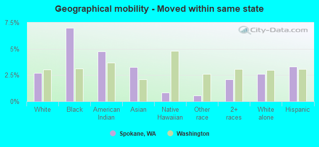 Geographical mobility -  Moved within same state