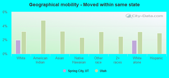 Geographical mobility -  Moved within same state