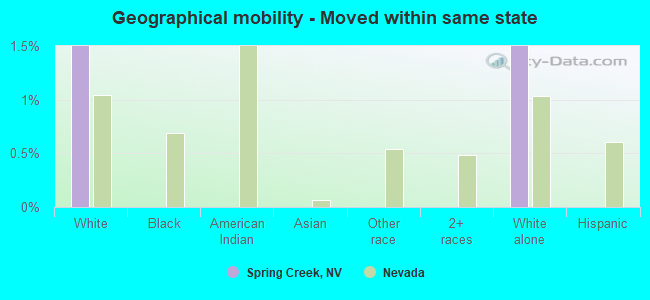 Geographical mobility -  Moved within same state