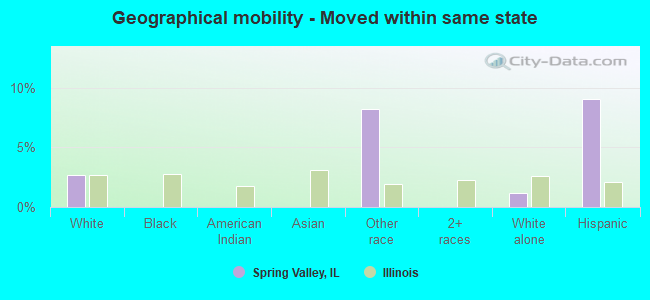 Geographical mobility -  Moved within same state