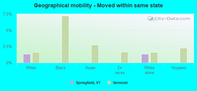 Geographical mobility -  Moved within same state