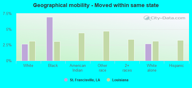 Geographical mobility -  Moved within same state