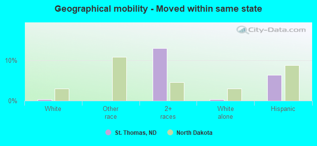 Geographical mobility -  Moved within same state