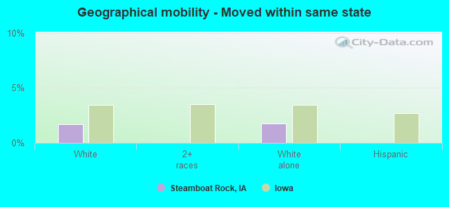 Geographical mobility -  Moved within same state