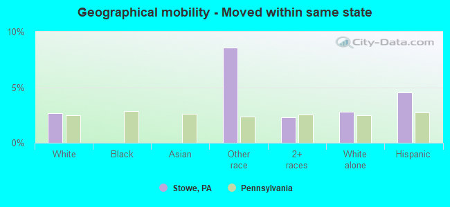 Geographical mobility -  Moved within same state