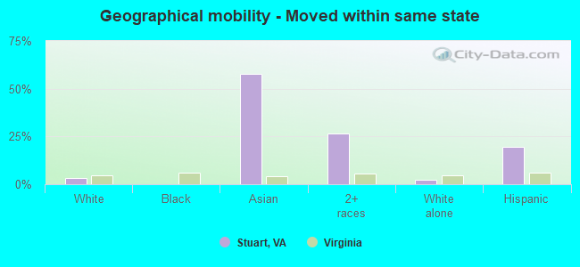 Geographical mobility -  Moved within same state