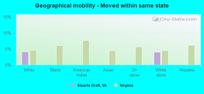 Geographical mobility -  Moved within same state