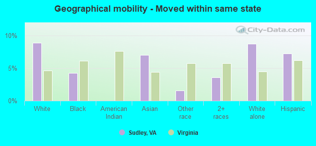 Geographical mobility -  Moved within same state