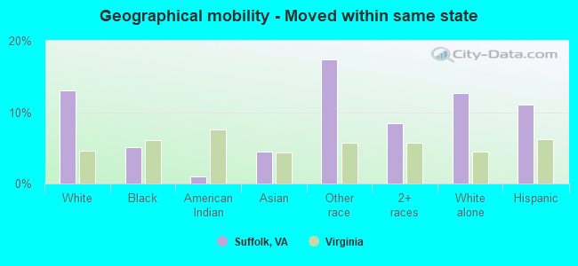 Geographical mobility -  Moved within same state