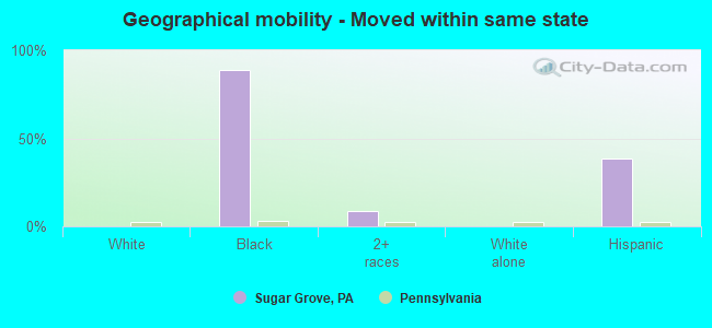 Geographical mobility -  Moved within same state