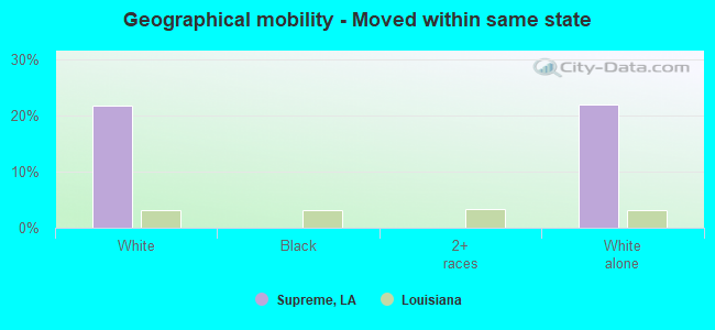 Geographical mobility -  Moved within same state