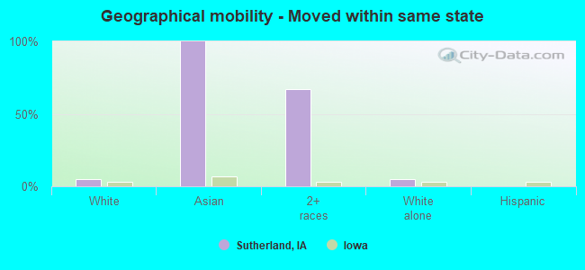 Geographical mobility -  Moved within same state