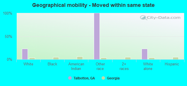 Geographical mobility -  Moved within same state