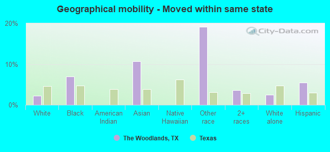 Geographical mobility -  Moved within same state