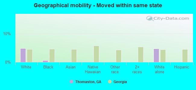 Geographical mobility -  Moved within same state