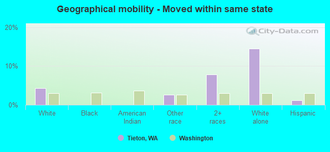 Geographical mobility -  Moved within same state