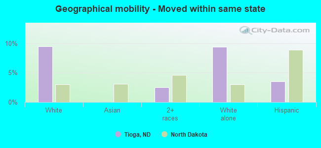 Geographical mobility -  Moved within same state