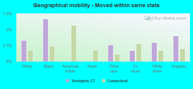 Geographical mobility -  Moved within same state