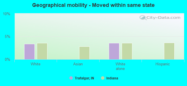 Geographical mobility -  Moved within same state