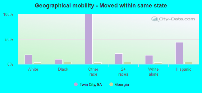 Geographical mobility -  Moved within same state