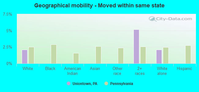 Geographical mobility -  Moved within same state