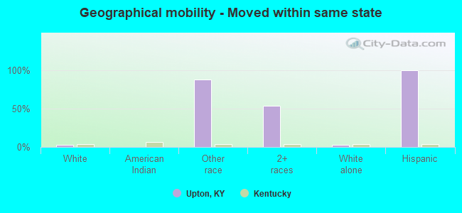 Geographical mobility -  Moved within same state