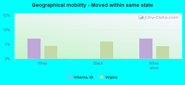 Geographical mobility -  Moved within same state