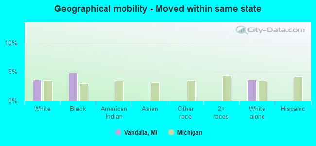 Geographical mobility -  Moved within same state