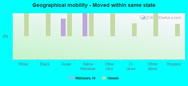 Geographical mobility -  Moved within same state