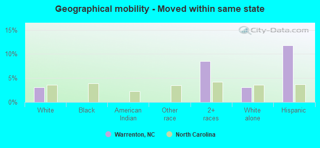 Geographical mobility -  Moved within same state