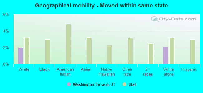 Geographical mobility -  Moved within same state