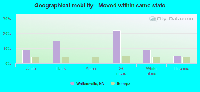 Geographical mobility -  Moved within same state