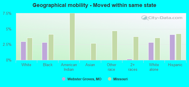 Geographical mobility -  Moved within same state