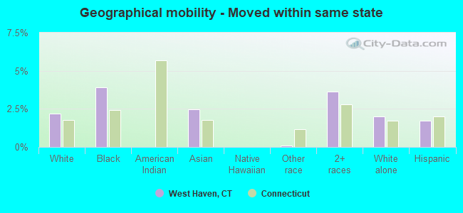 Geographical mobility -  Moved within same state