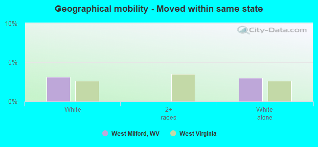 Geographical mobility -  Moved within same state