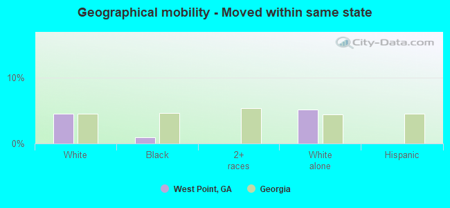 Geographical mobility -  Moved within same state