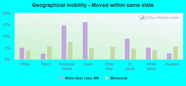 Geographical mobility -  Moved within same state