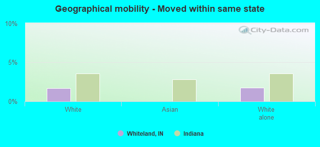 Geographical mobility -  Moved within same state