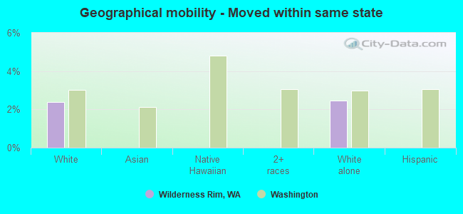 Geographical mobility -  Moved within same state