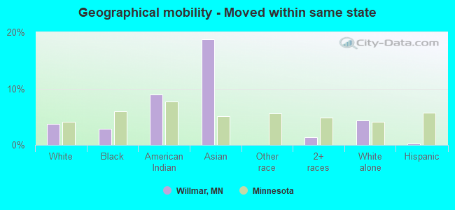 Geographical mobility -  Moved within same state